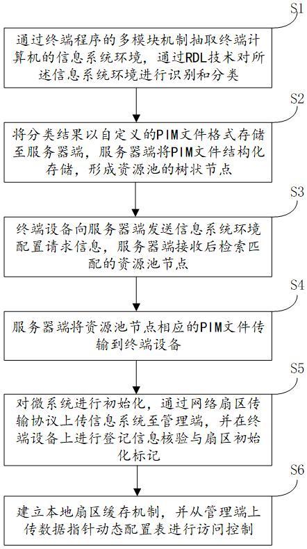 一种云操作系统中资源池自动构建方法与流程