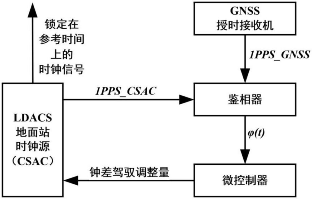 一種基于CSAC的LDACS地面站高精度時(shí)間同步系統(tǒng)與方法