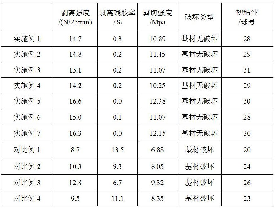 一種UV固化型高性能壓敏膠帶及其制備方法和應(yīng)用與流程