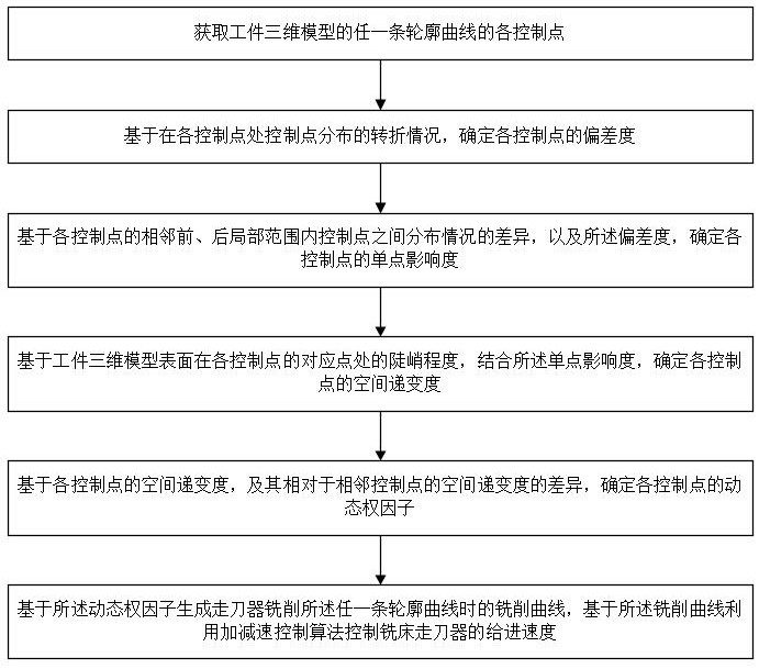 一种铣床走刀器给进速度自动控制方法与流程