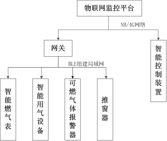 一种用户侧燃气安全监测系统的制作方法