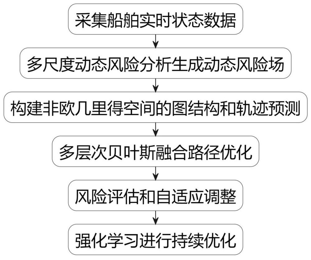 危险区域的船舶追越碰撞预警方法及系统与流程