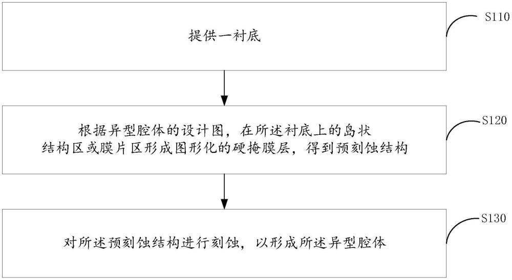 異型腔體制備方法和傳感器制備方法與流程