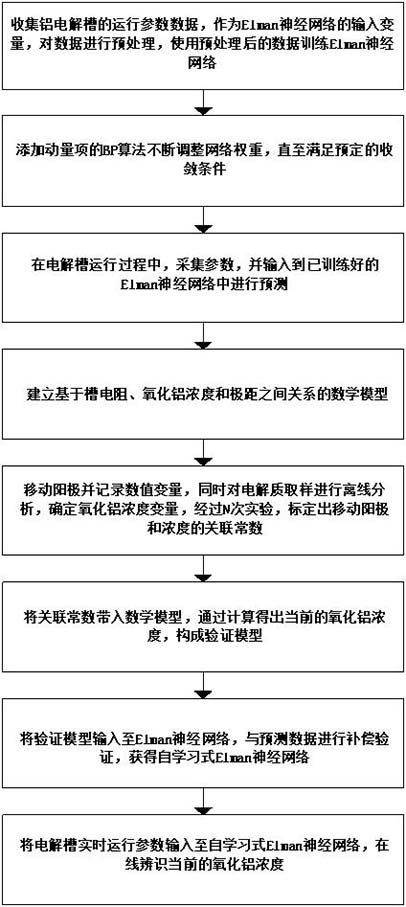 一种铝电解槽内电解质中氧化铝浓度信号的在线辨识方法与流程