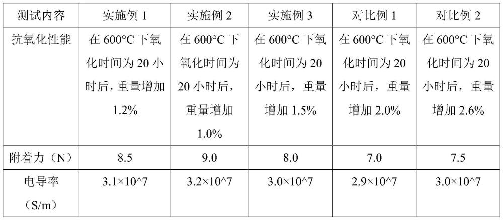 一种用于锂电池的高导电性涂碳铝箔及其制备工艺的制作方法