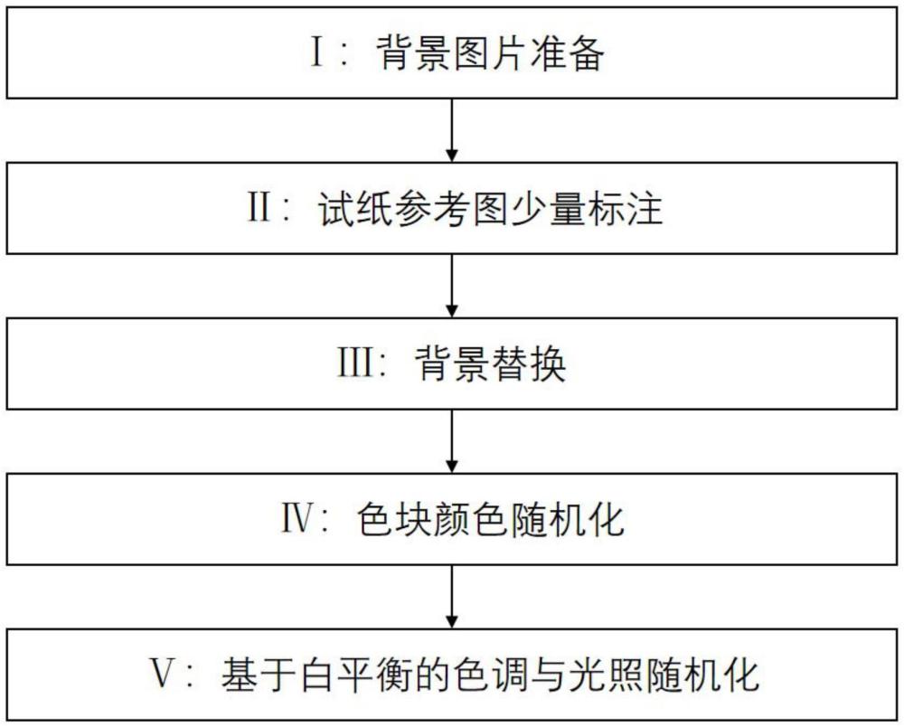 一种训练深度神经网络的尿液试纸数据生成方法与流程