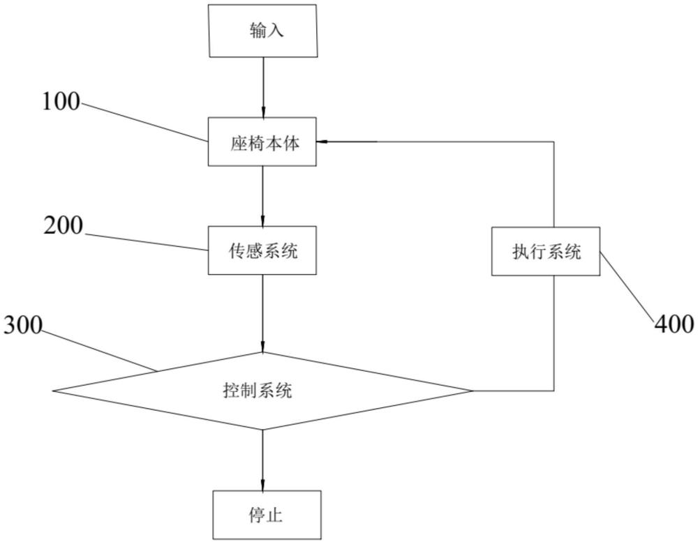 一种商用车自适应驾驶座椅及调节方法与流程