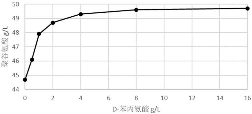 一種發(fā)酵生產(chǎn)聚谷氨酸的工藝的制作方法