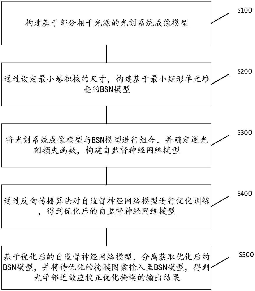 一種基于最小矩形像素堆疊的光刻掩膜優(yōu)化方法及系統(tǒng)