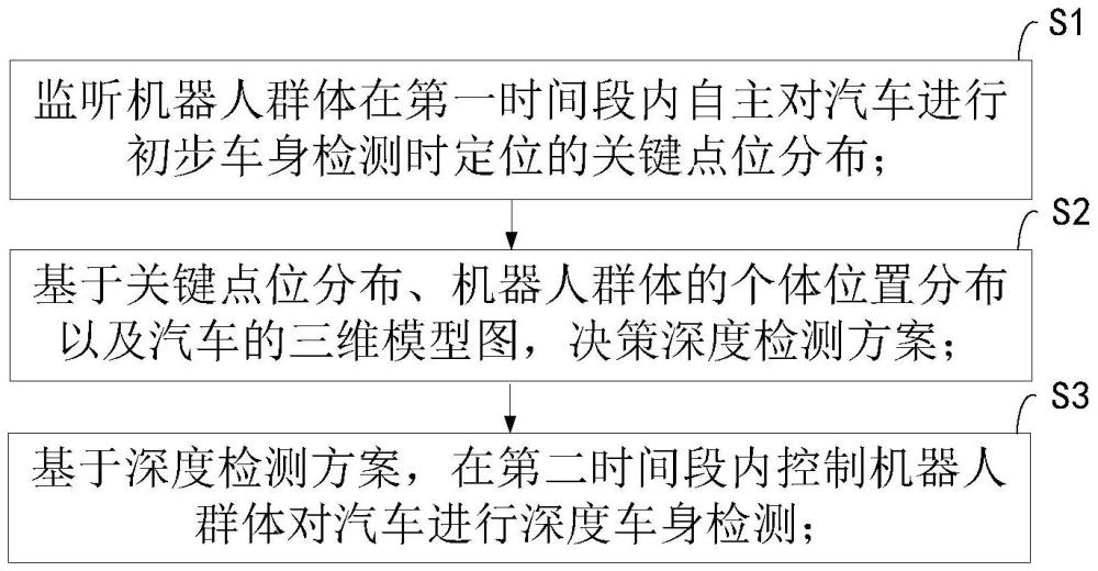 一种用于汽车车身检测的定位控制方法及系统