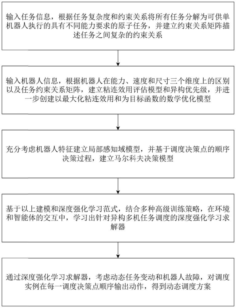 基于多智能体强化学习的异构多机系统动态任务调度方法