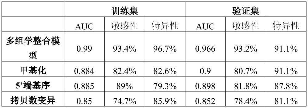 一種基于血液多組學(xué)特征整合的結(jié)直腸癌早期篩查方法