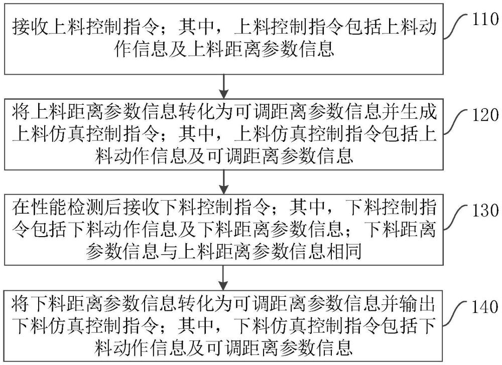 一种SMIF仿真转换方法、装置及半导体测量机台控制系统与流程