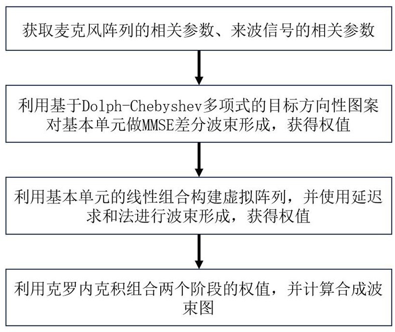 基于虚拟阵列的两阶段主瓣宽度可变波束形成方法