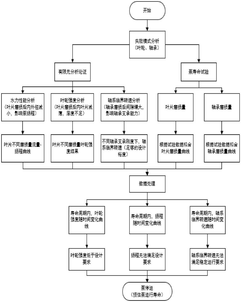 一种重金属泵磨蚀寿命评估方法与流程