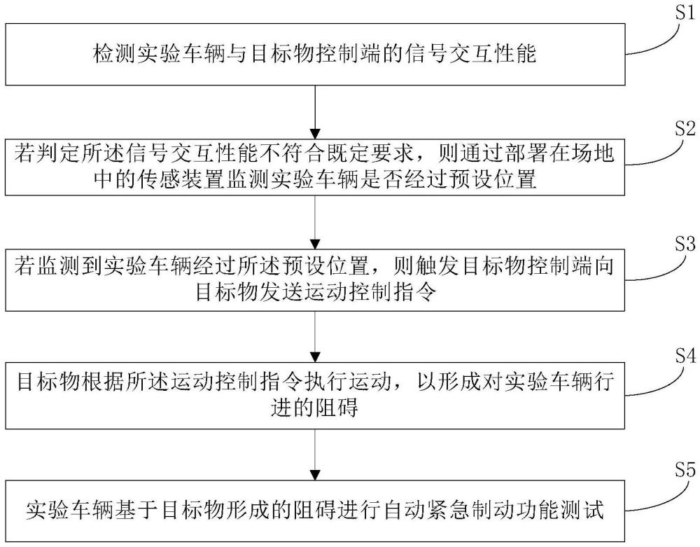 用于自動緊急制動功能實(shí)車測試的抗干擾測試系統(tǒng)及方法與流程