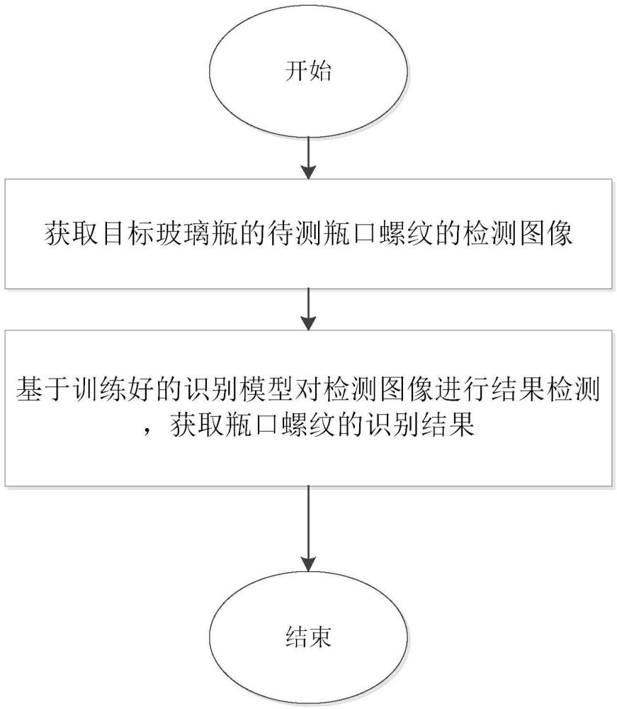 一種通過AI檢測玻璃瓶螺紋的方法、系統(tǒng)、電子設備及存儲介質與流程