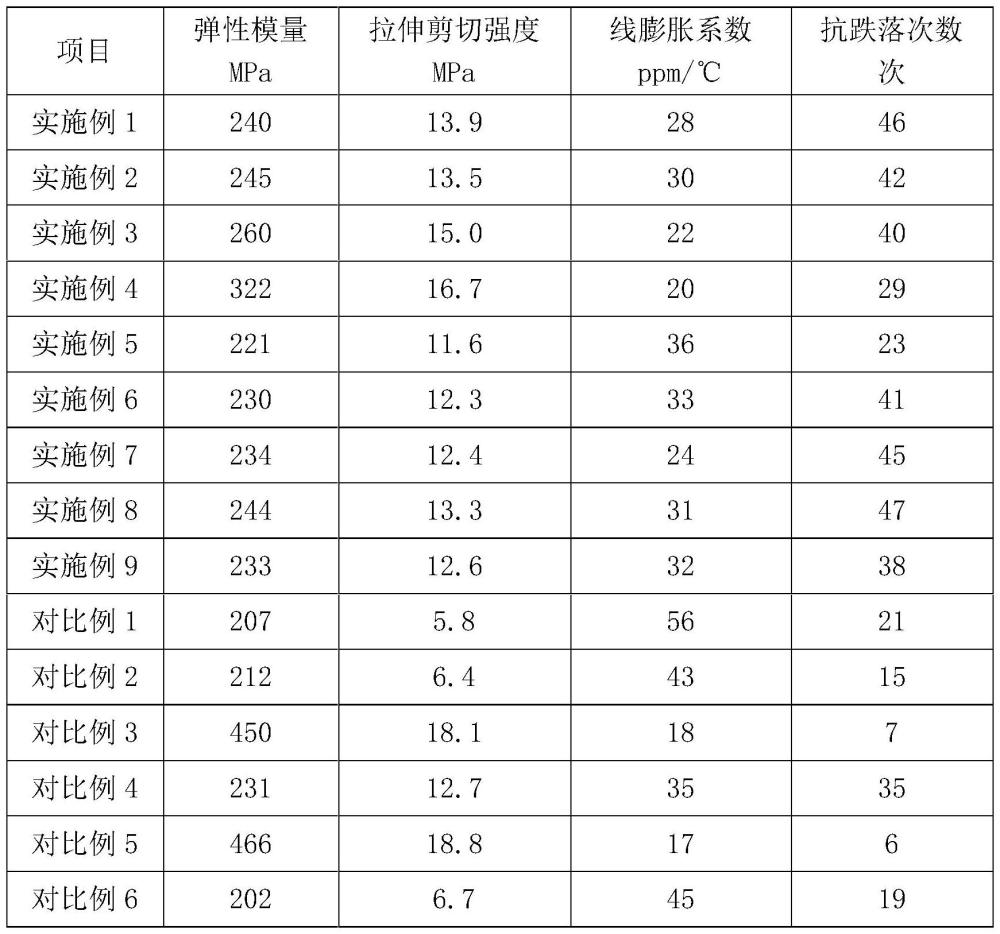 一種抗跌落UV光/熱雙重固化膠及其制備方法與流程