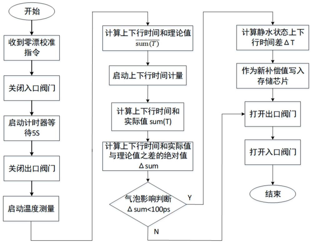 一種超聲波水表在線零漂校正方法與流程