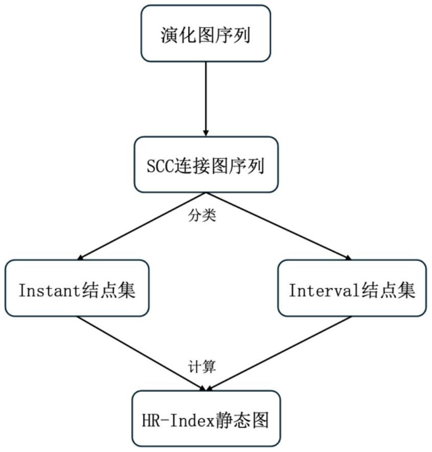 用于演化图历史可达性查询的高效索引方法