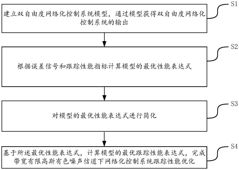 一種網(wǎng)絡(luò)化控制系統(tǒng)跟蹤性能優(yōu)化方法及裝置