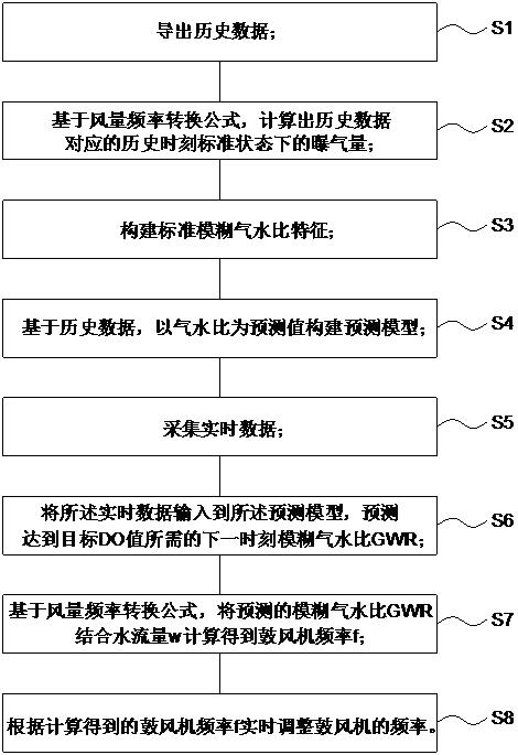 一种用于污水处理的曝气控制方法及系统与流程