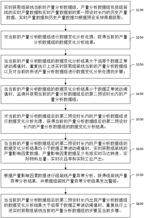 一种组装线产量分析方法与系统与流程