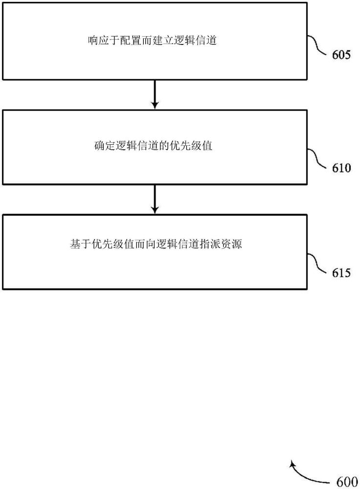 用于邏輯信道優先化的設備及方法與流程