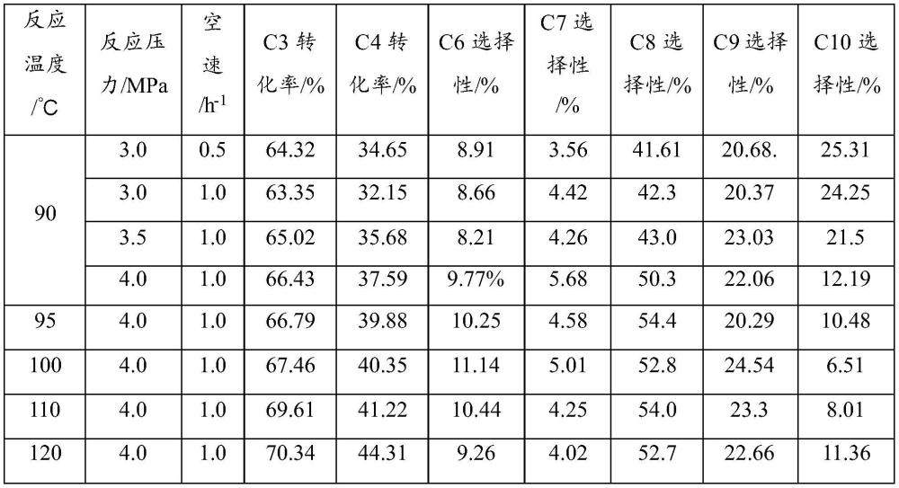 一種低碳烯烴齊聚制備C6-C10烯烴的方法與流程