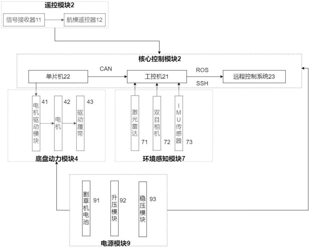 一种果园自走式多传感器的全覆盖割草机控制系统及方法