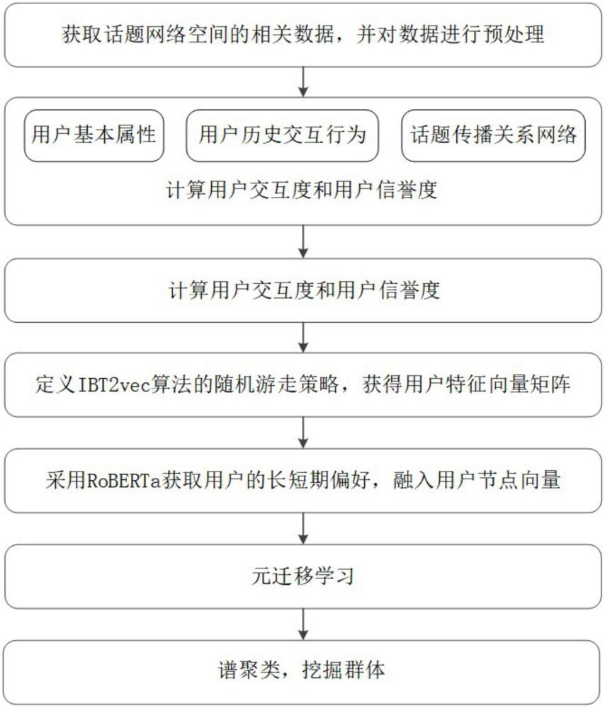 一种基于用户偏好的社交网络群体发现方法