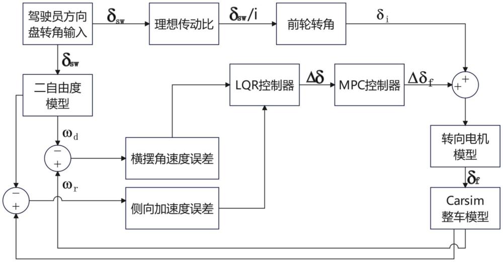 一種適用于線控前輪轉(zhuǎn)向的穩(wěn)定性控制方法及裝置