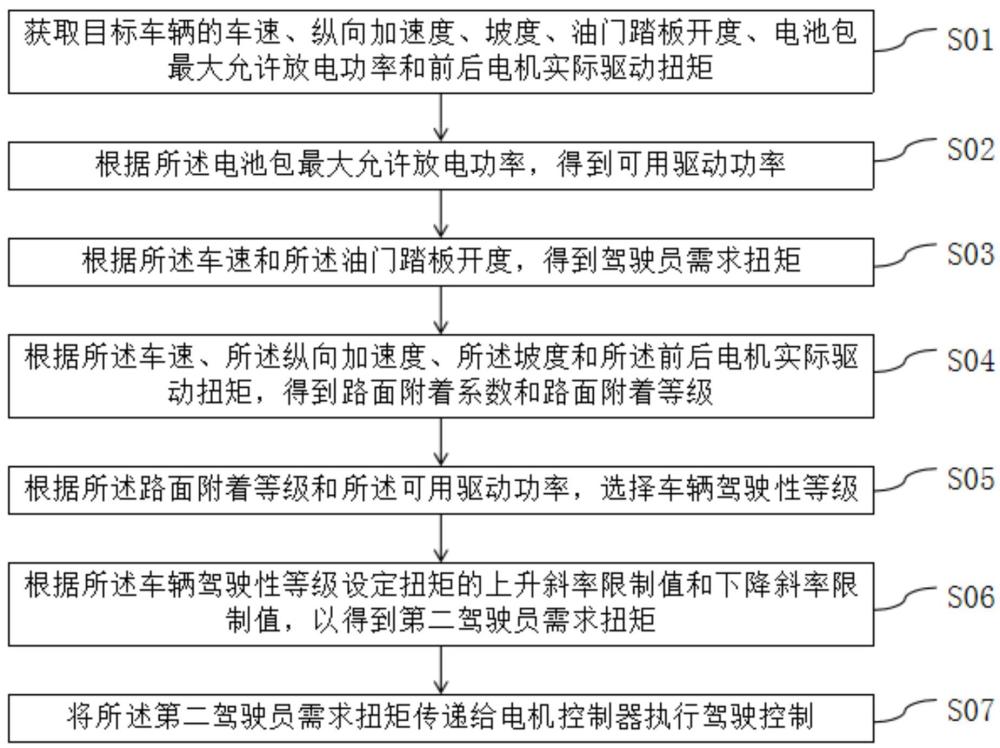 基于路面識別和可用驅動功率的車輛駕駛控制方法及系統與流程