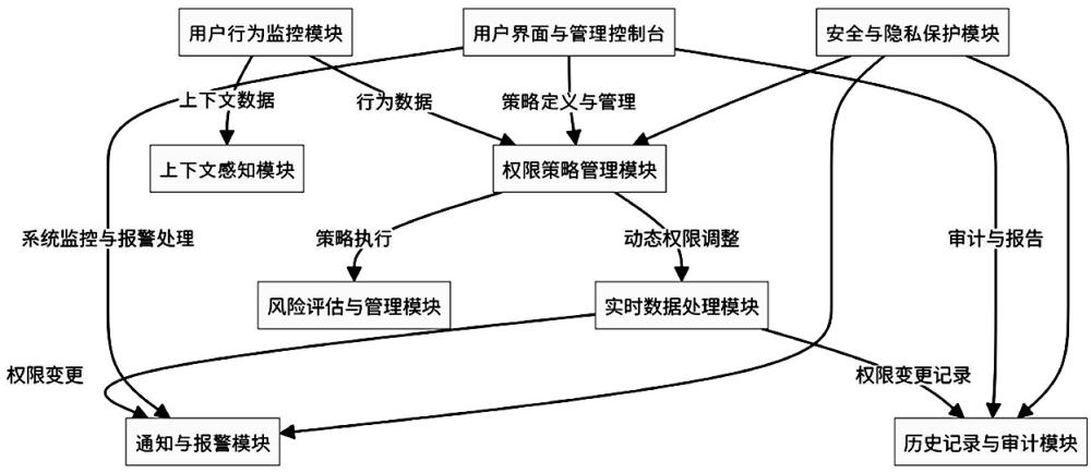 一种数据库动态权限管理系统的制作方法