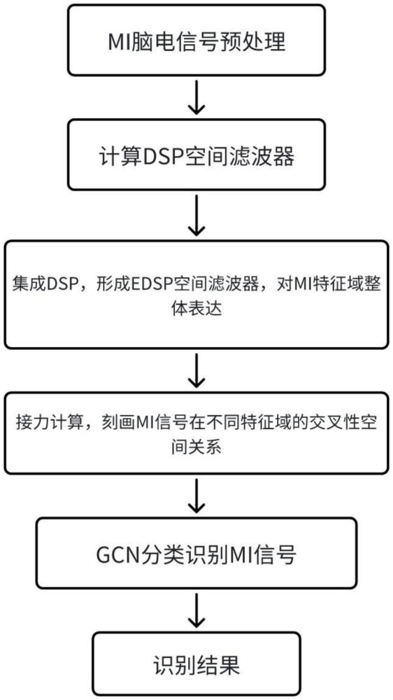 结合集成DCPM和GCN的运动想象识别方法