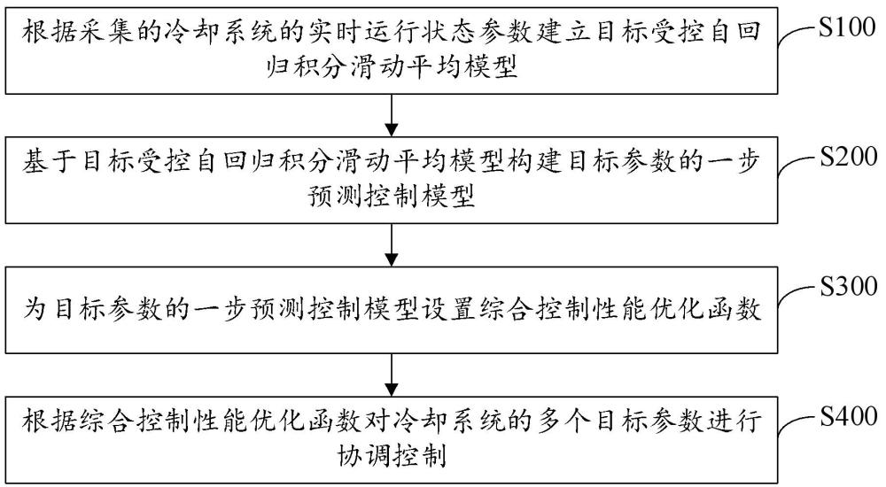 一种用于冷却系统的多变量协调控制方法、装置及设备与流程