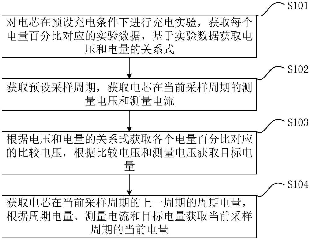 电池充电电量估算方法、装置、设备、介质和储能设备与流程