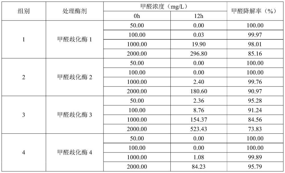 一種甲醛歧化酶及其制備方法、菌株、裝置及應(yīng)用和甲醛處理方法與流程