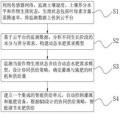 一種智能玉米水肥供給優(yōu)化方法