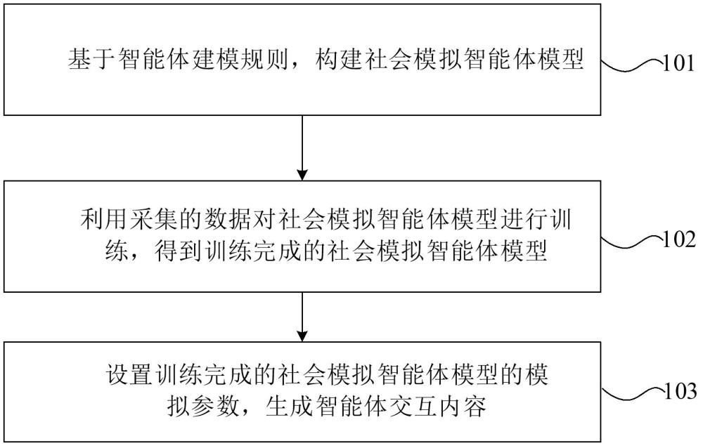 一種基于大模型智能體的社會(huì)模擬方法、裝置及設(shè)備