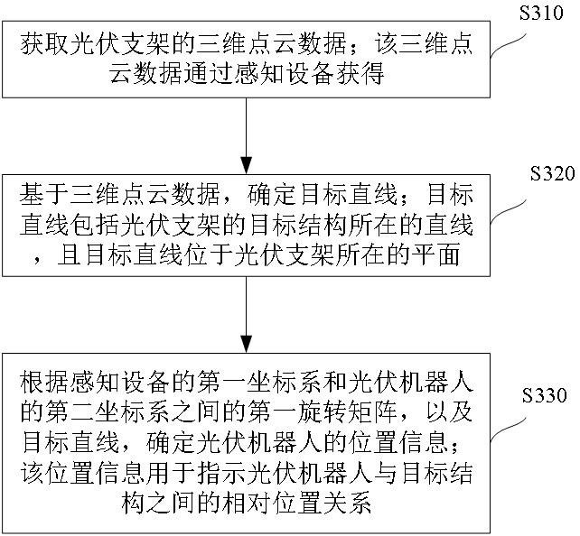 光伏機器人的定位方法、裝置及系統(tǒng)與流程