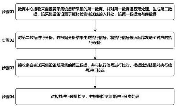 一种基于视觉处理的板材检测输送方法和系统与流程