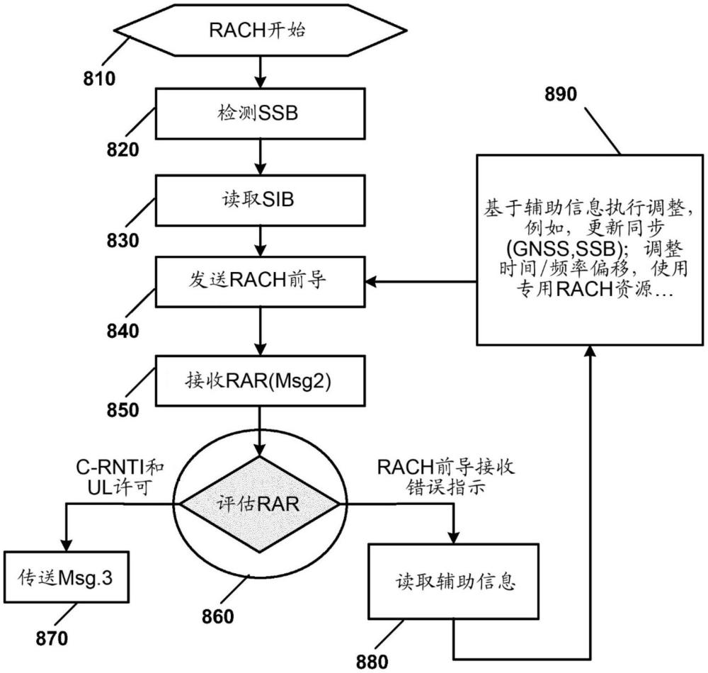 用于無線網(wǎng)絡(luò)的用戶設(shè)備特定隨機(jī)接入前導(dǎo)接收錯(cuò)誤指示和輔助信息的制作方法