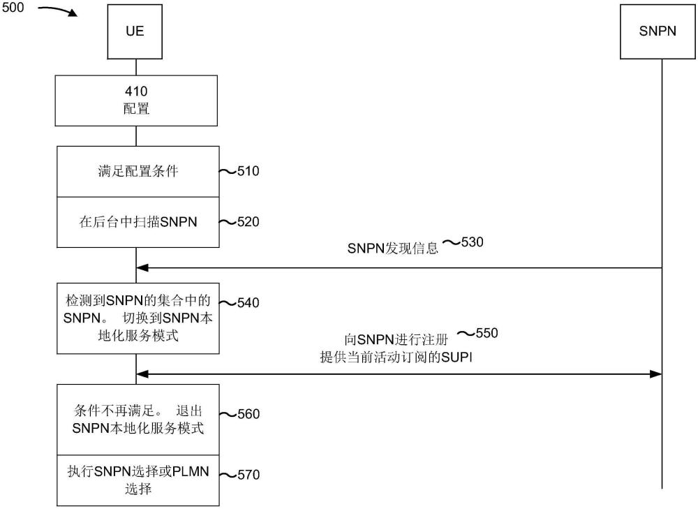 非公共網(wǎng)絡選擇的制作方法