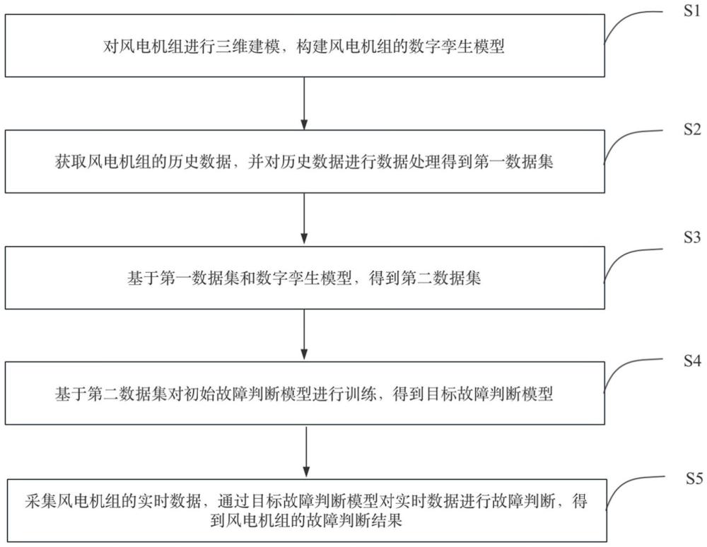 一种风电机组的故障判断方法、装置及存储介质与流程