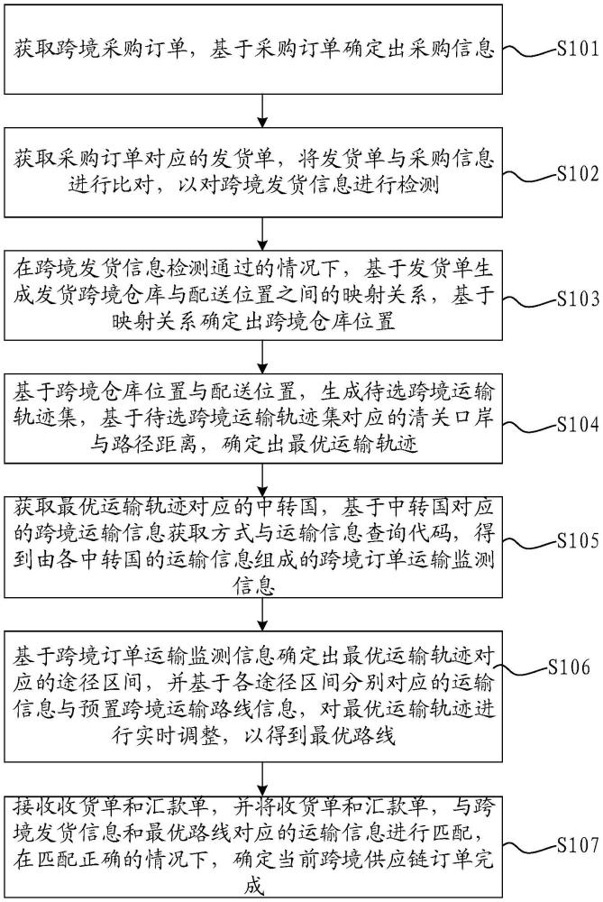 一种跨境供应链的订单运输监测方法及设备与流程