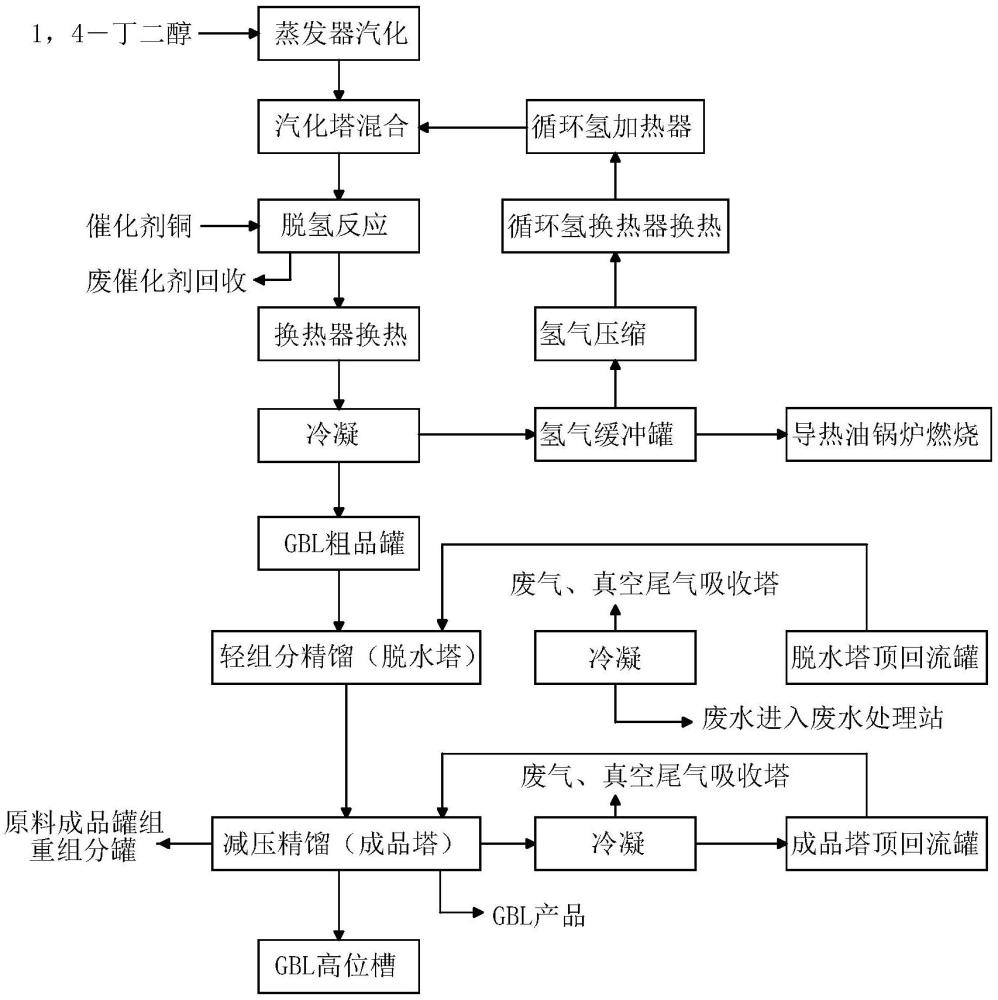 一種GBL合成工藝及其合成系統(tǒng)的制作方法