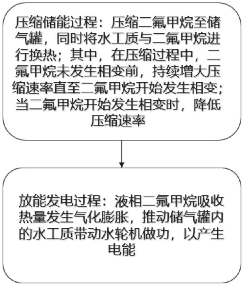 一種基于二氟甲烷的水力壓縮儲能系統運行方法與流程