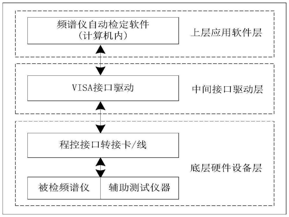 一种频谱仪参数自动检定系统