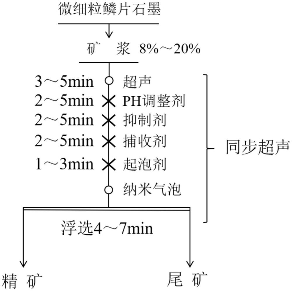 一種納米氣泡聯(lián)合同步超聲浮選提純微細粒鱗片石墨礦的方法